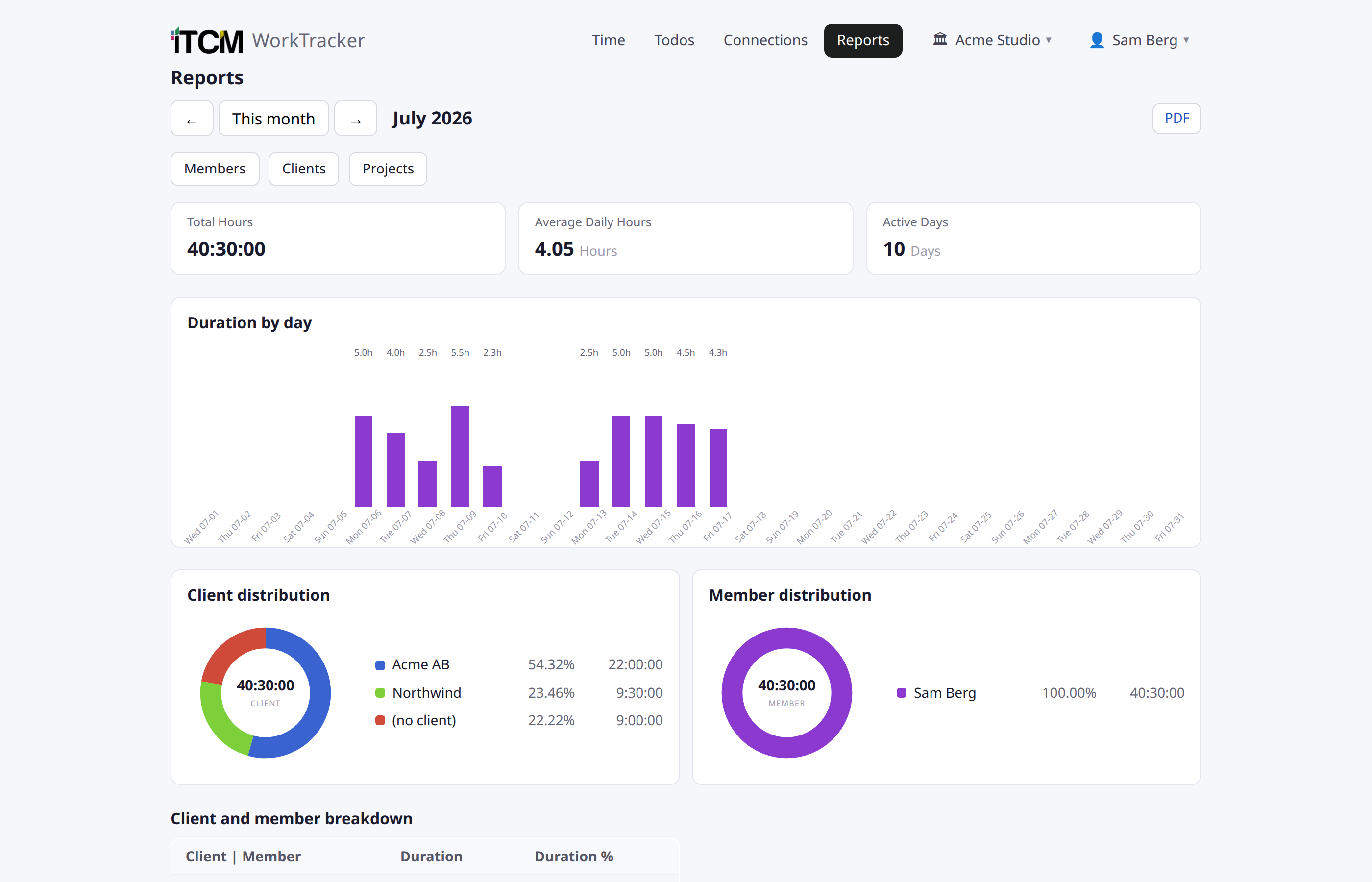 The WorkTracker company report: monthly totals, per-day bars stacked by member and client/member distribution donuts